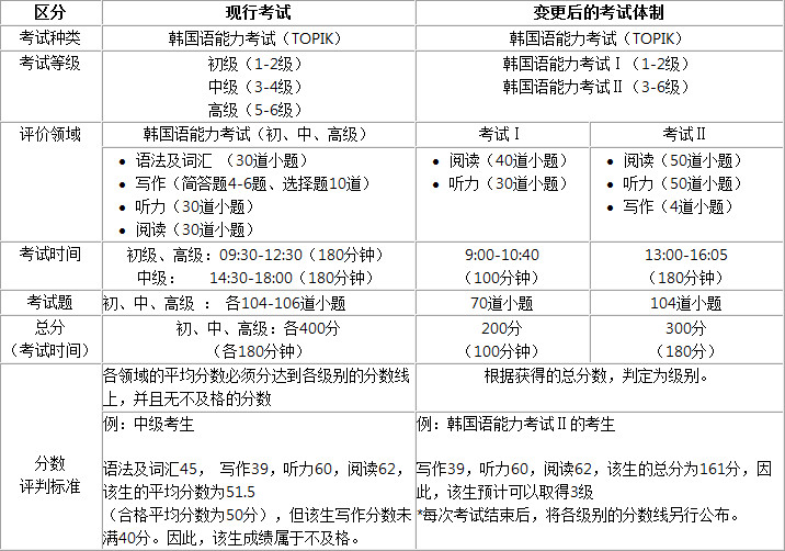 韩语考级(图1) 韩语考级(图1)