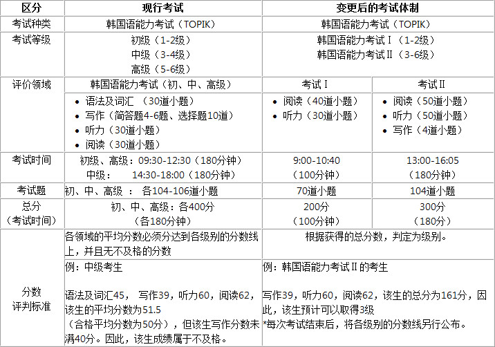 韩语考级(图1)