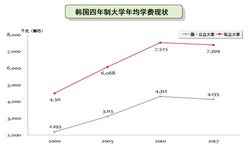 为学生减负韩国逾97%大学今年学费未上涨（图）