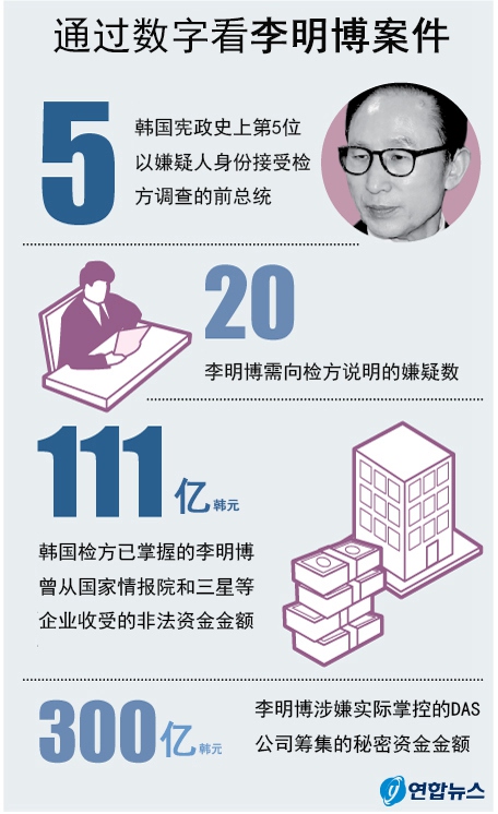 【图解新闻】通过数字看李明博案件