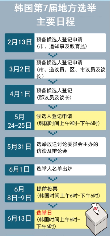图解：韩国第7届地方选举日程表出炉