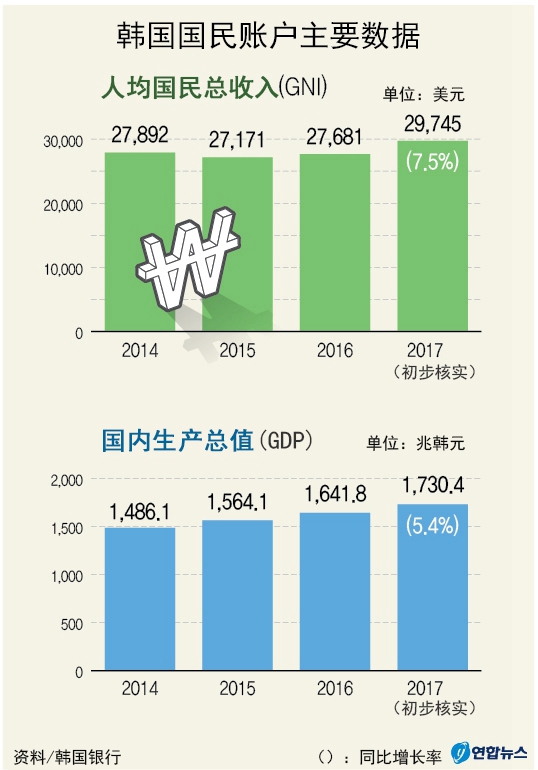 图解：韩国2017年GDP同比增3.1%人均GNI为2.97万美元