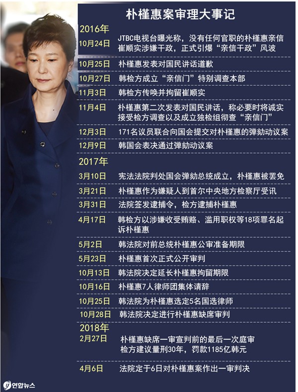 韩法院6日一审宣判朴槿惠案审理大事记（图）