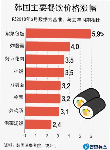 韩国餐饮价格上涨紫菜包饭涨幅最大
